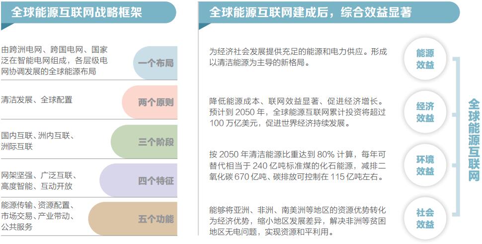 全球能源互聯網戰略框架